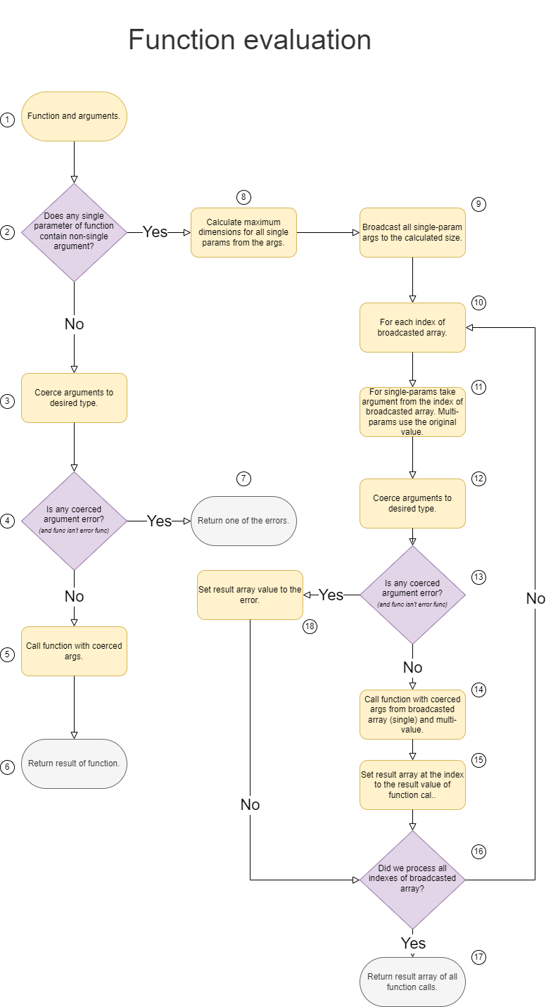 A flowchart describing function evaluation.